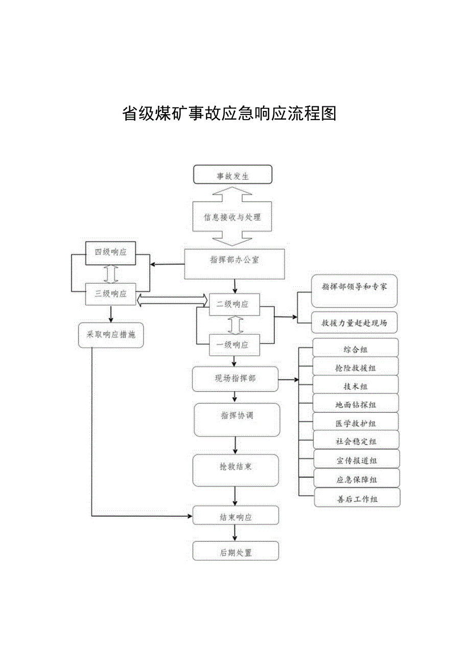 省级煤矿事故应急响应流程图.docx_第1页