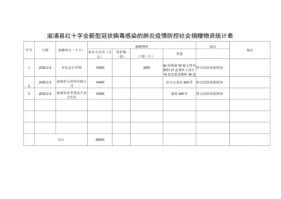 溆浦县红十字会新型冠状病毒感染的肺炎疫情防控社会捐赠物资统计表.docx_第1页