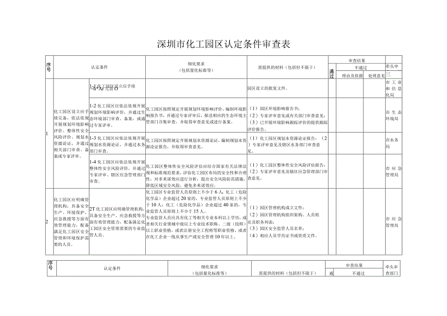 深圳市化工园区认定条件审查表.docx_第1页