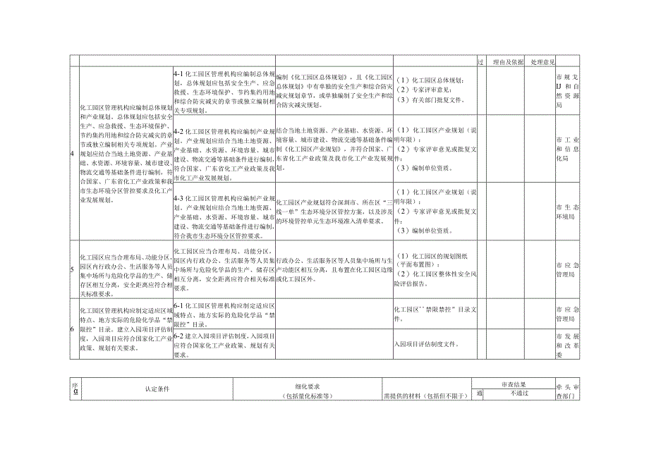 深圳市化工园区认定条件审查表.docx_第3页