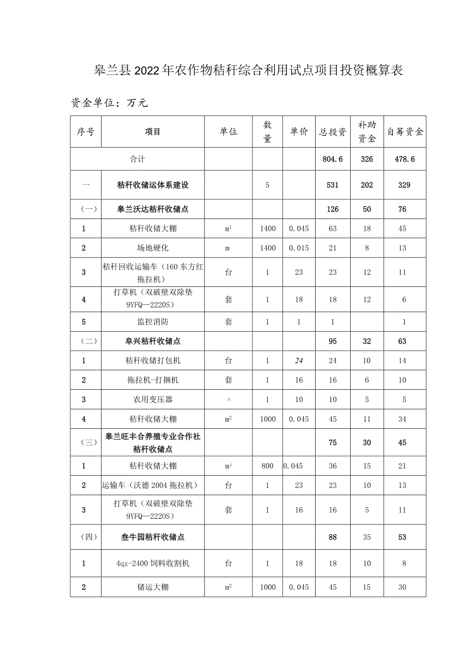 皋兰县2022年农作物秸秆综合利用试点项目投资概算表.docx_第1页