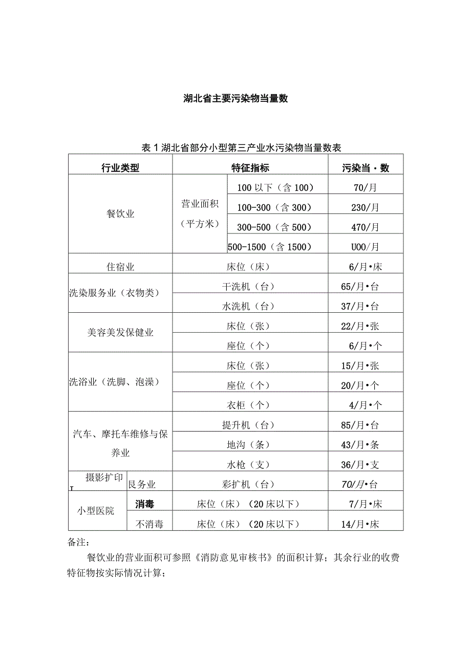 湖北省主要污染物当量数湖北省部分小型第三产业水污染物当量数表.docx_第1页