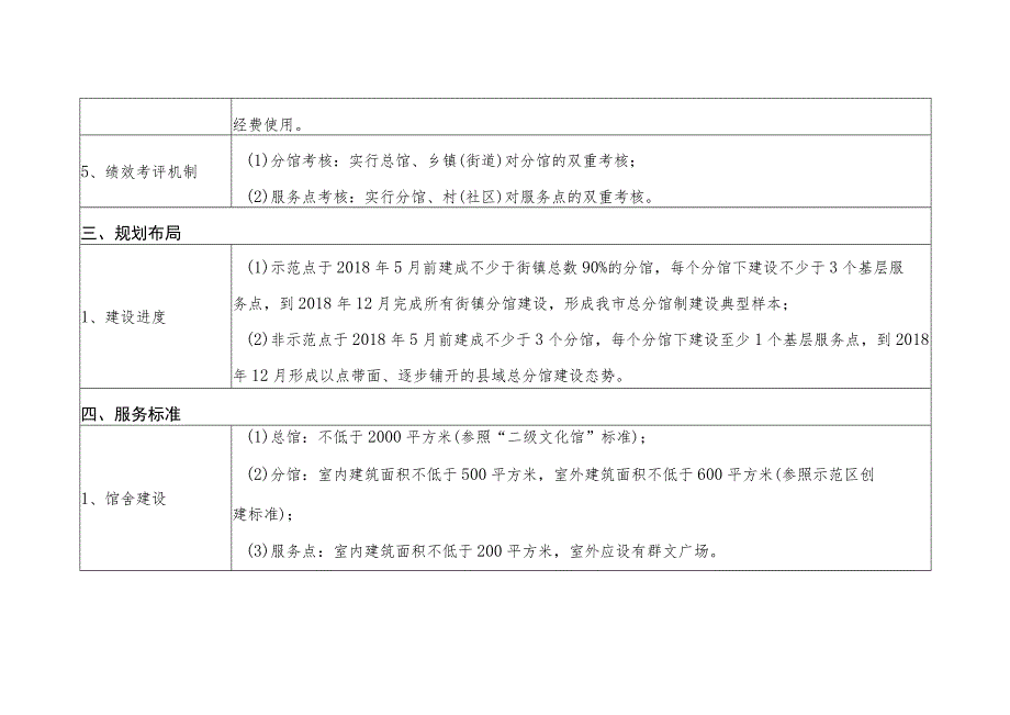 福州市县级文化馆总分馆服务体系建设标准.docx_第2页