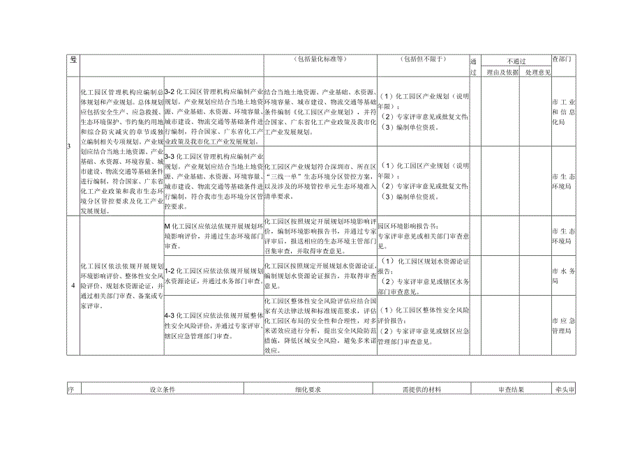 深圳市新设立化工园区设立条件审查表.docx_第2页