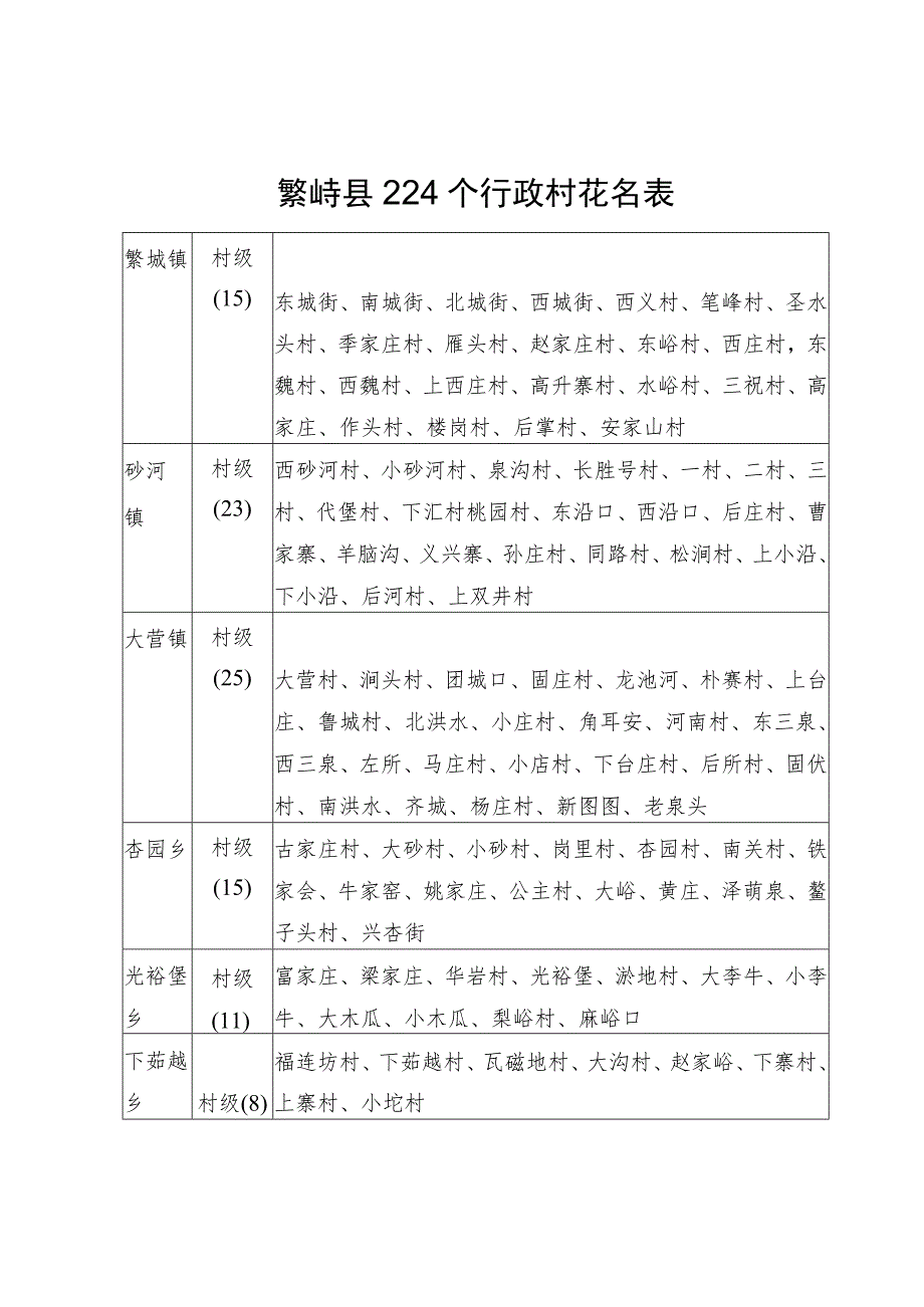 繁峙县224个行政村花名表.docx_第1页