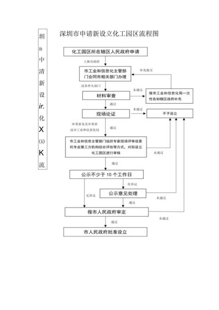 深圳市申请新设立化工园区流程图.docx_第1页