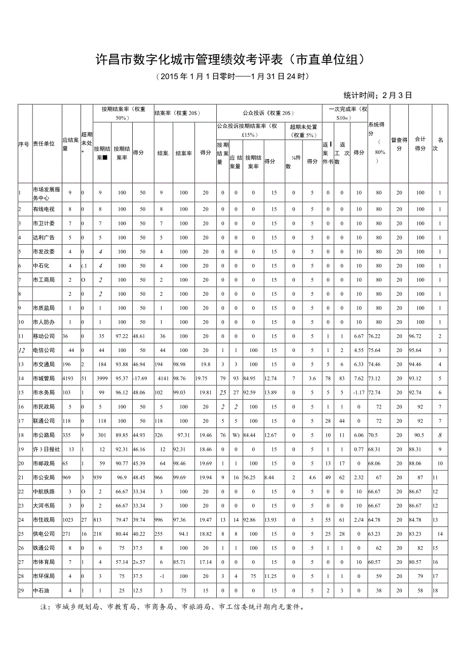 许昌市数字化城市管理绩效考评表市直单位组.docx_第1页