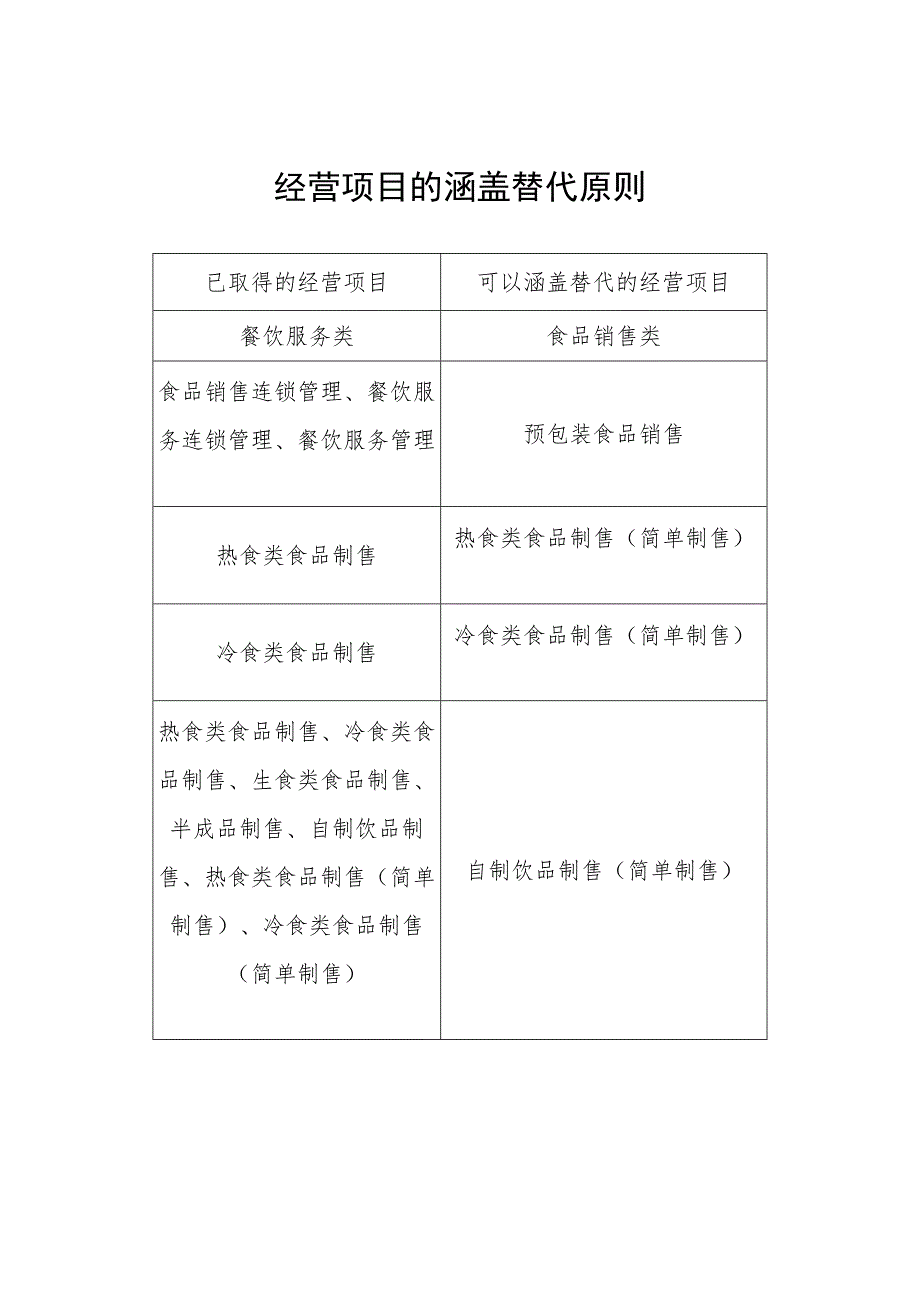 经营项目的涵盖替代原则、《食品经营许可证》证面内容说明、备案编号规则.docx_第1页