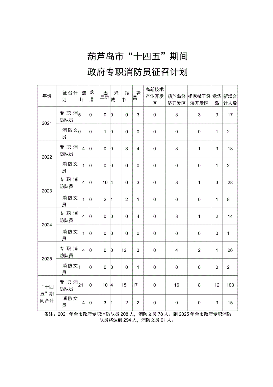 葫芦岛市“十四五”期间政府专职消防员征召计划.docx_第1页