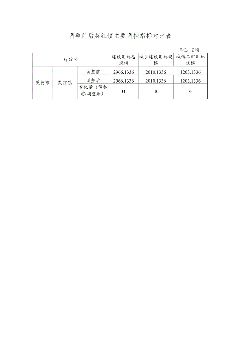 调整前后英红镇主要调控指标对比表.docx_第1页