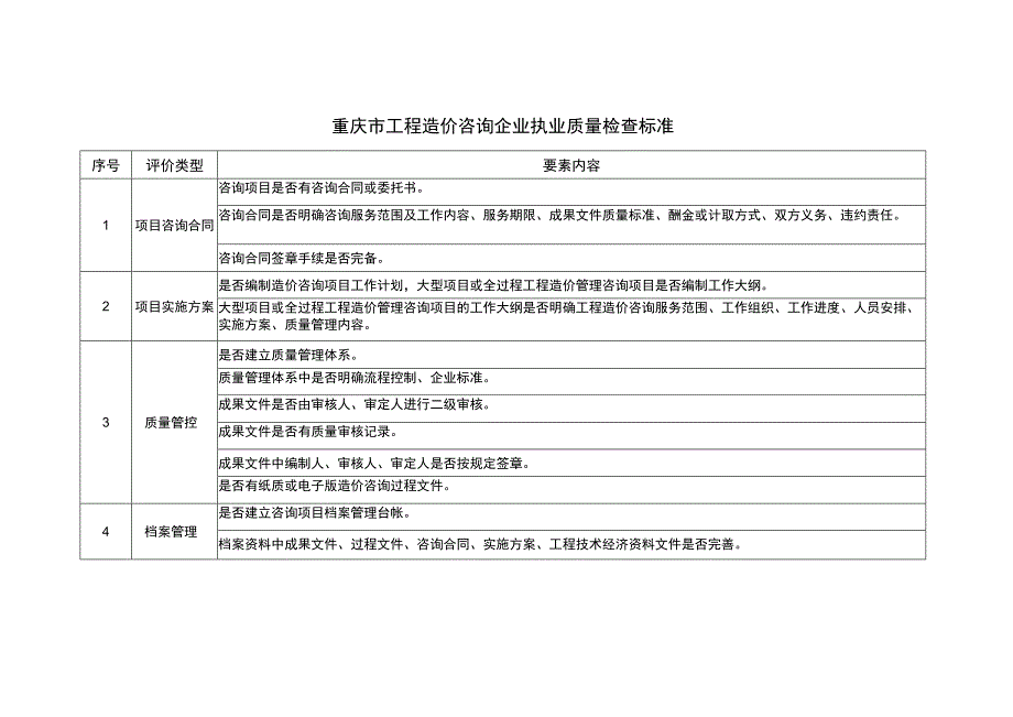 重庆市工程造价咨询企业执业质量检查标准.docx_第1页