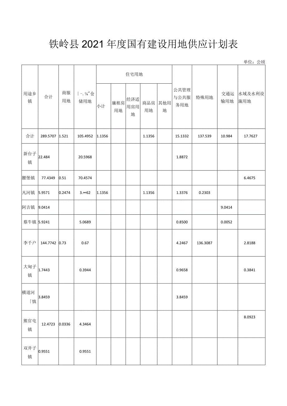 铁岭县2021年度国有建设用地供应计划表.docx_第1页