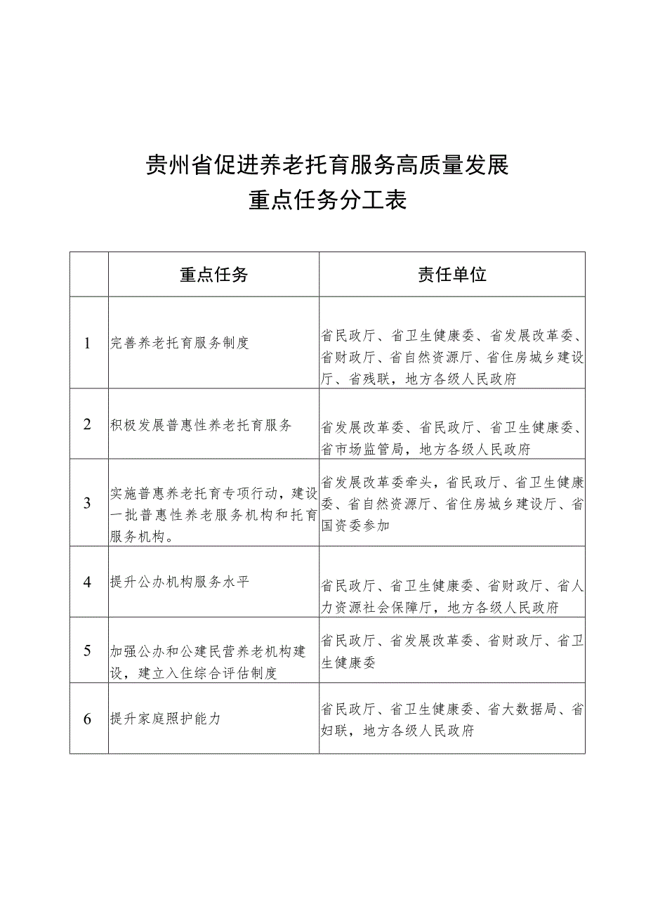 贵州省促进养老托育服务高质量发展重点任务分工表.docx_第1页