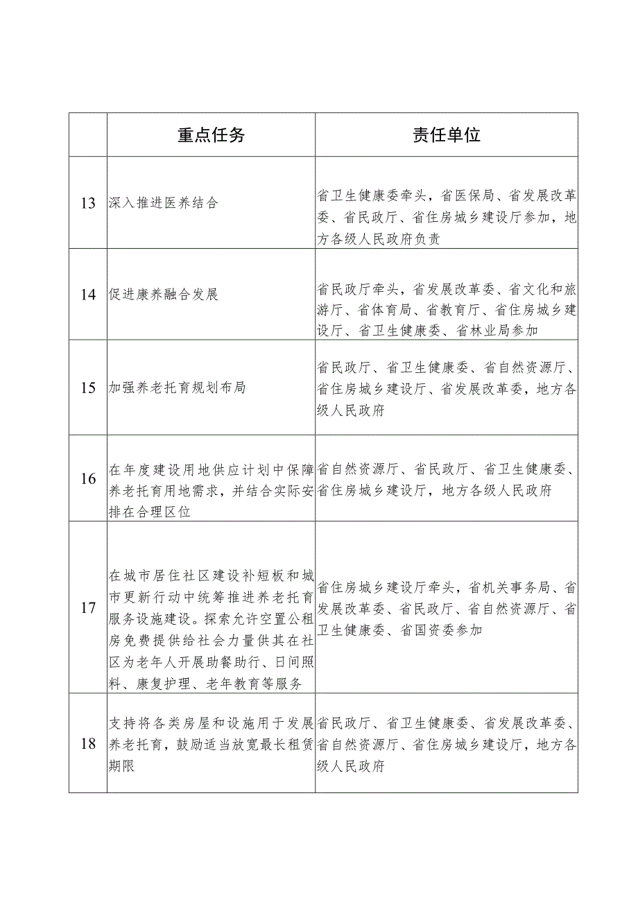 贵州省促进养老托育服务高质量发展重点任务分工表.docx_第3页