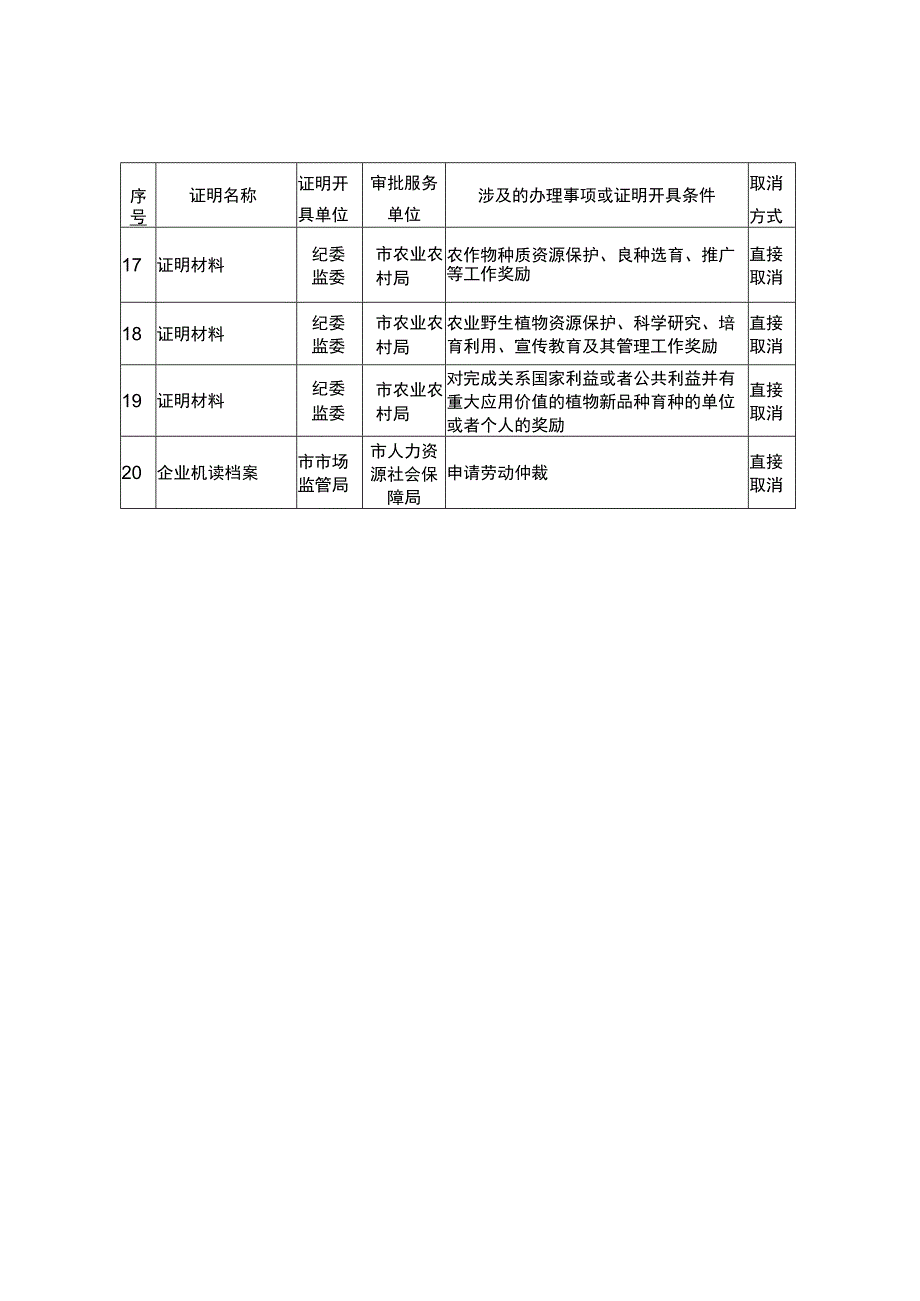 葫芦岛市第一批“零证明”事项清单直接取消.docx_第3页