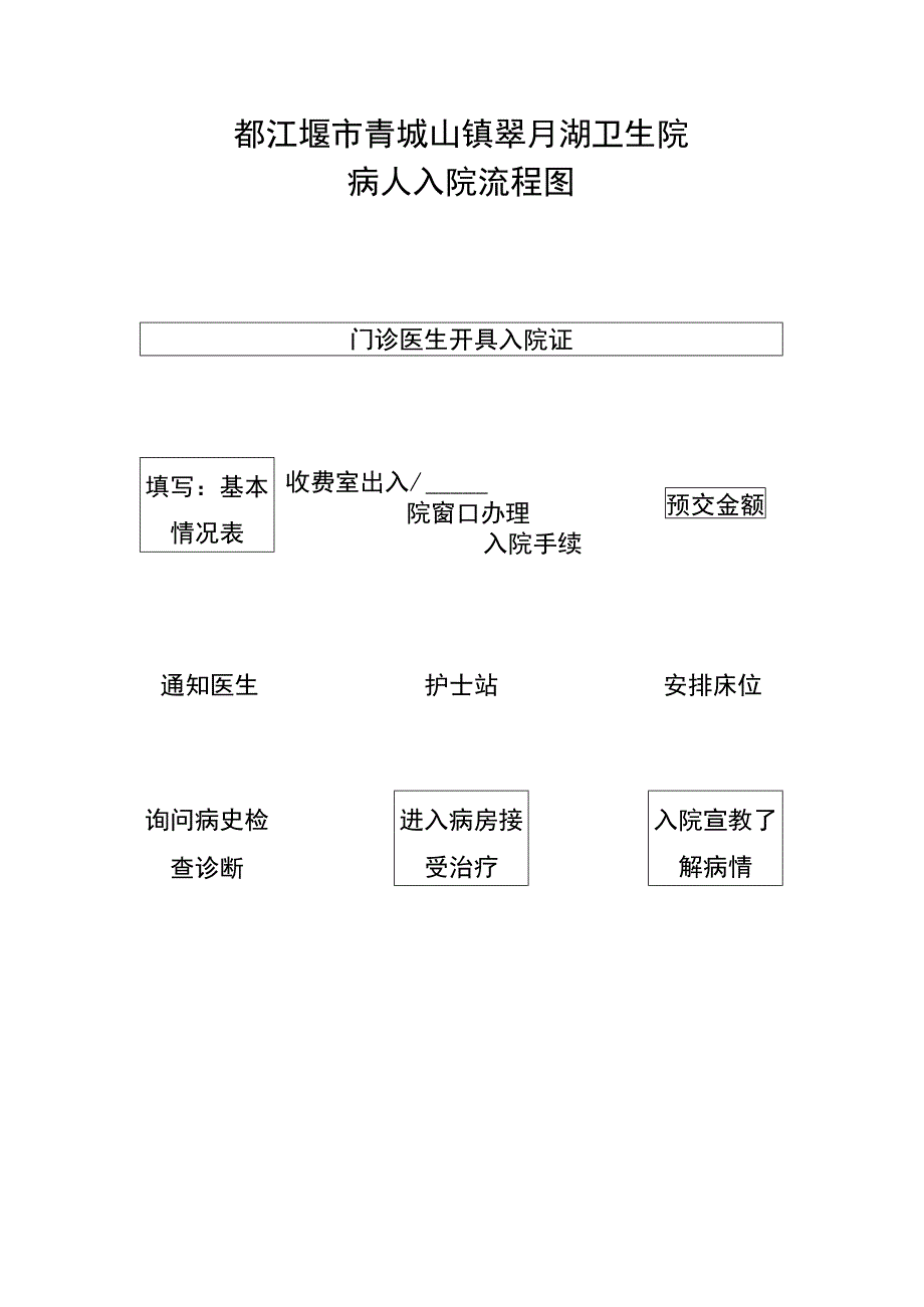 都江堰市青城山镇翠月湖卫生院病人入院流程图.docx_第1页