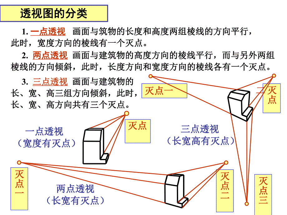 透视图的特点.ppt_第2页