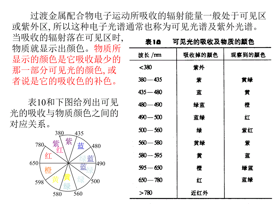 过渡金属配合物的电子光谱.ppt_第2页