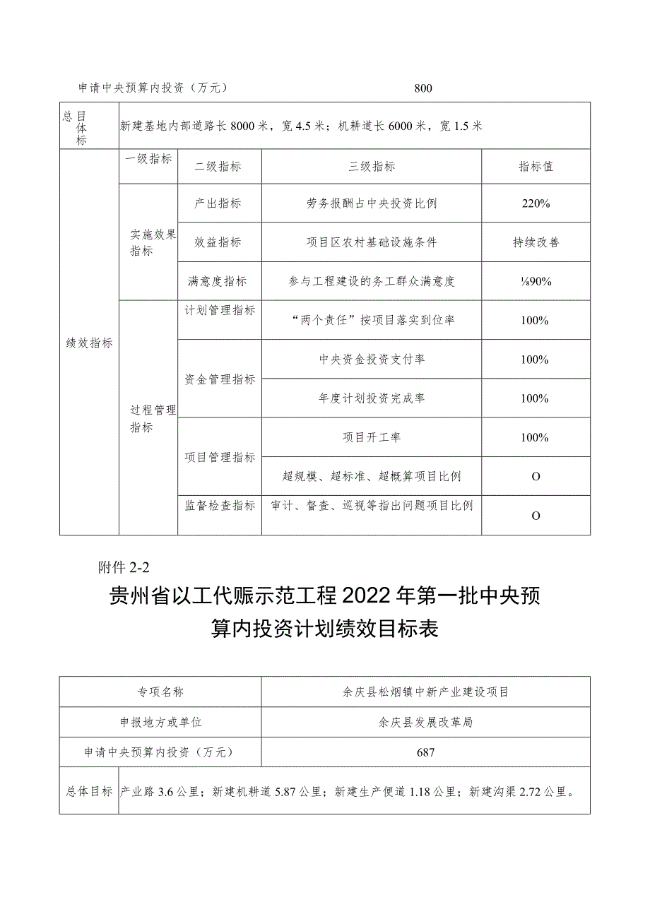 贵州省以工代赈示范工程2022年第一批中央预算内投资计划绩效目标表.docx_第2页