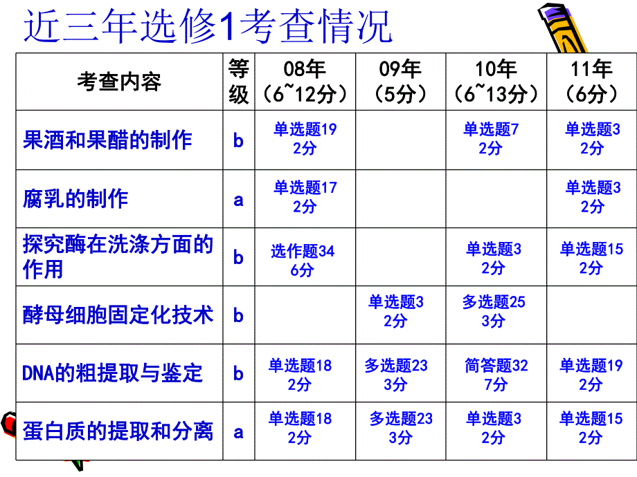 选修本考点梳理及热点分析哦.ppt_第2页