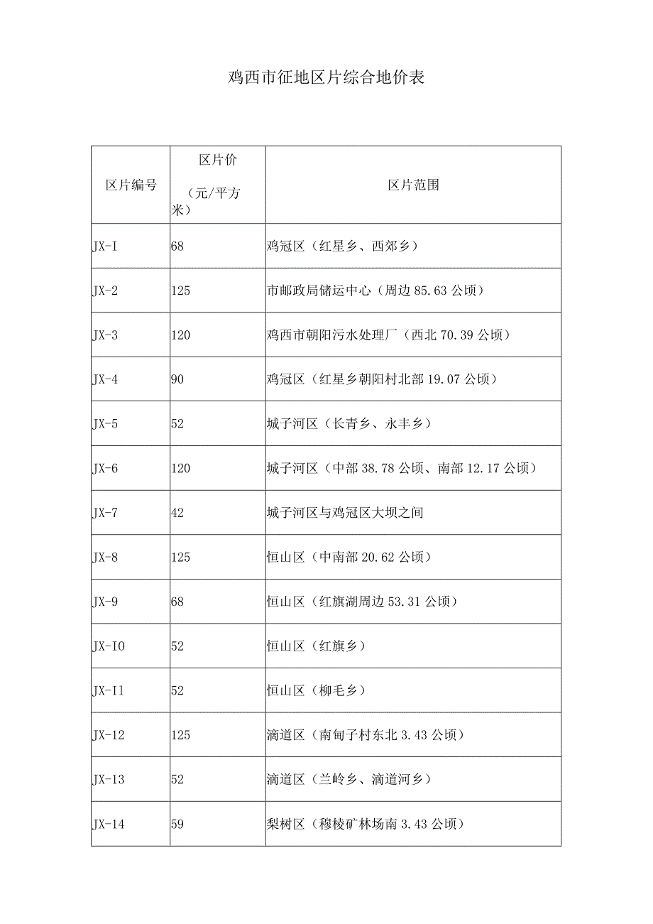 鸡西市征地区片综合地价表.docx_第1页