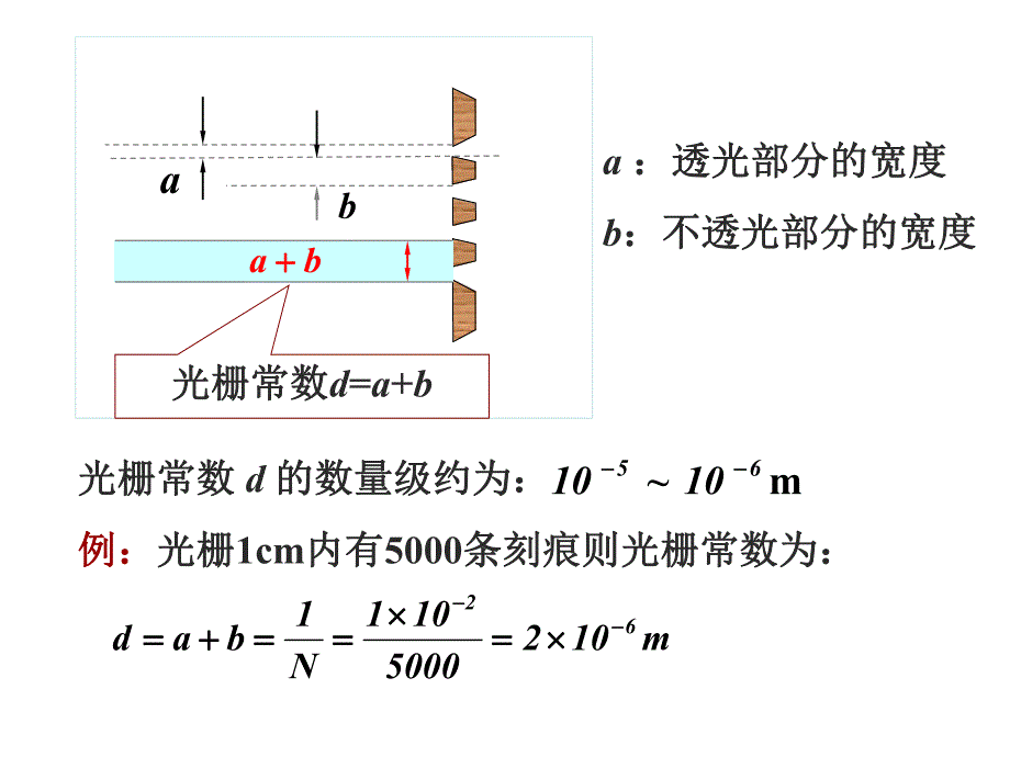 透射式衍射光栅原理及应用.ppt_第2页