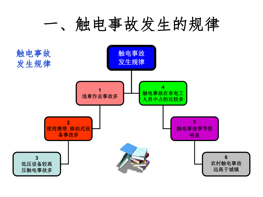 触电急救方法.ppt_第3页