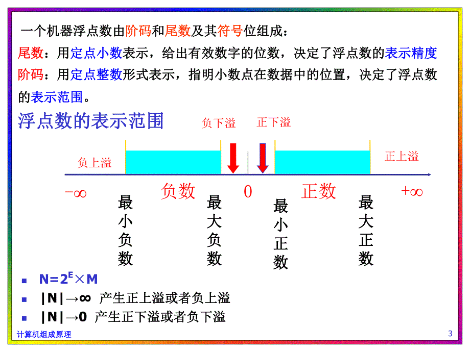 计算机组成原理浮点数表示及运算.ppt_第3页