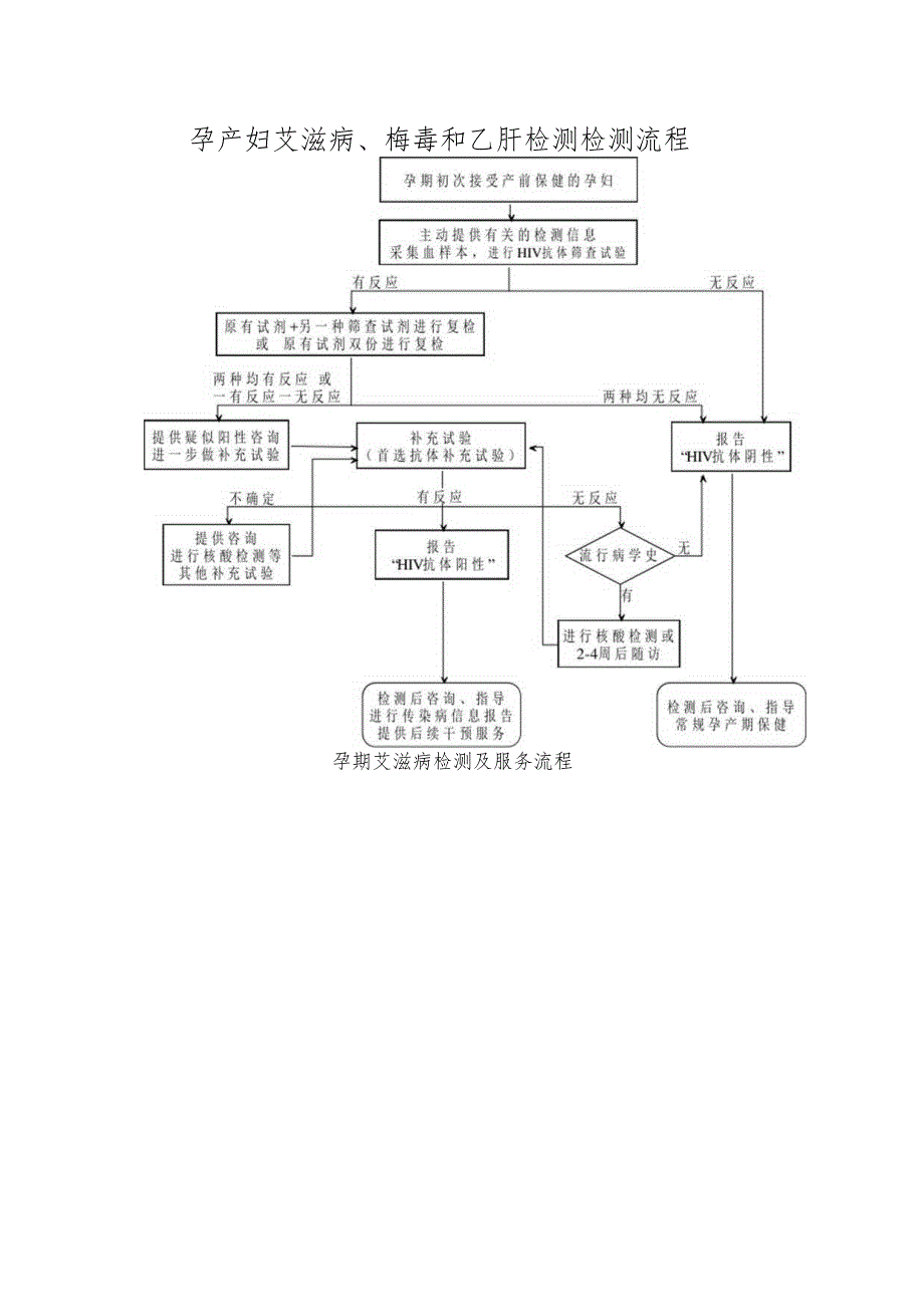 孕产妇艾滋病、梅毒和乙肝检测服务流程.docx_第1页