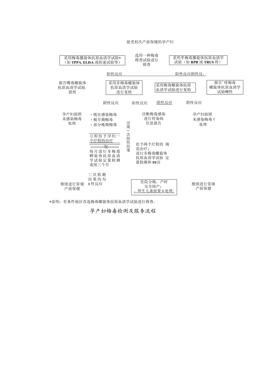 孕产妇艾滋病、梅毒和乙肝检测服务流程.docx_第3页