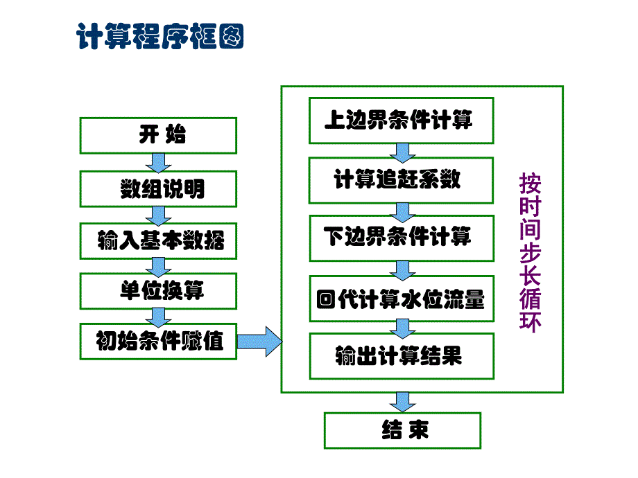 计算水力学单一河道程序设计.ppt_第3页