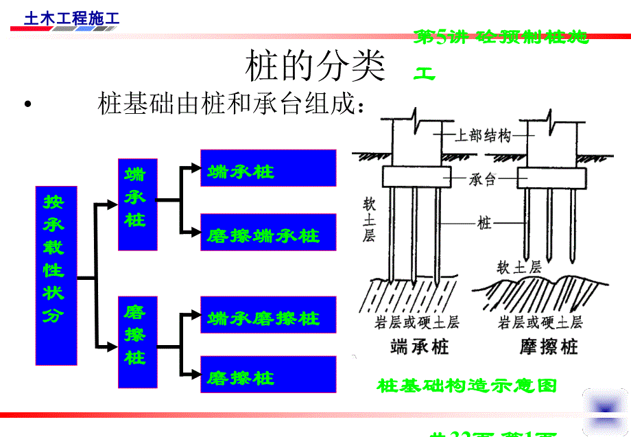 计划第5讲混凝土预制桩施工.ppt_第2页