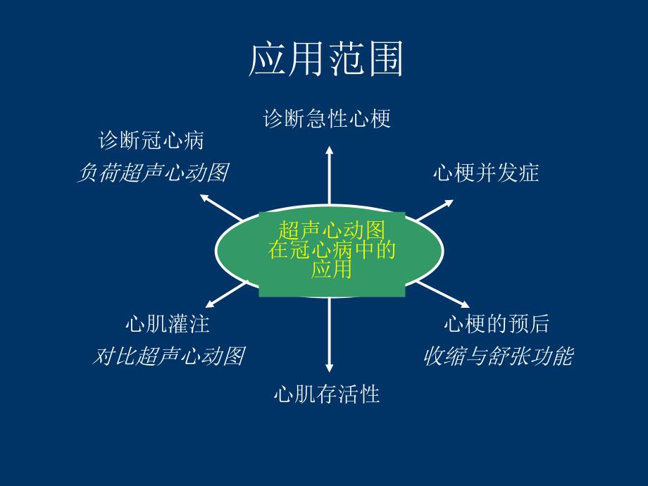 超声心动图诊断冠心病.ppt_第3页