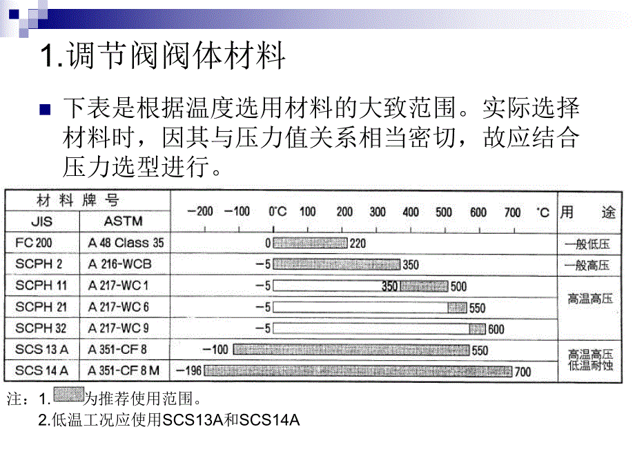 调节阀阀体及内件材料.ppt_第2页