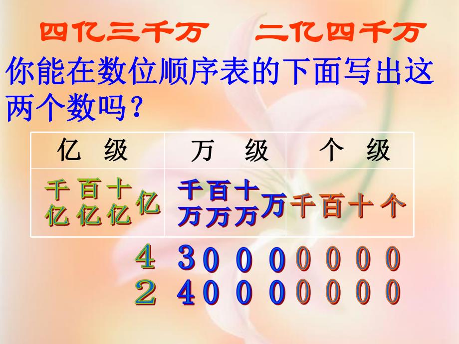 认识含有亿级和万级的数.ppt_第3页