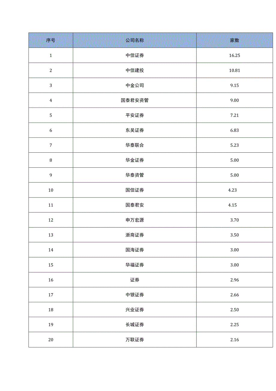 中国证券业协会发布2022年证券公司债券承销业务专项统计.docx_第2页