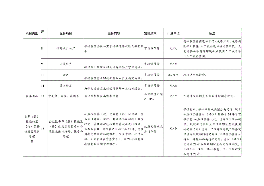 《青岛市殡葬服务收费项目清单》.docx_第2页