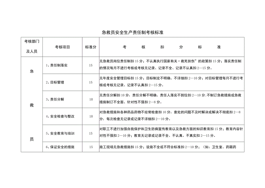 急救员安全生产责任制考核标准.docx_第1页