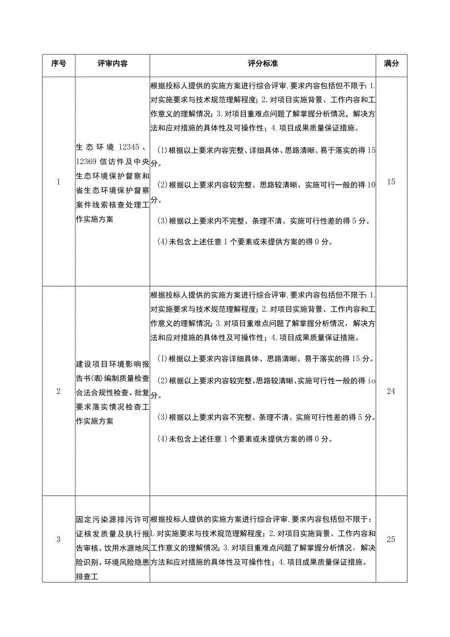 质量评估与协助监管技术服务、商务评分表.docx_第2页