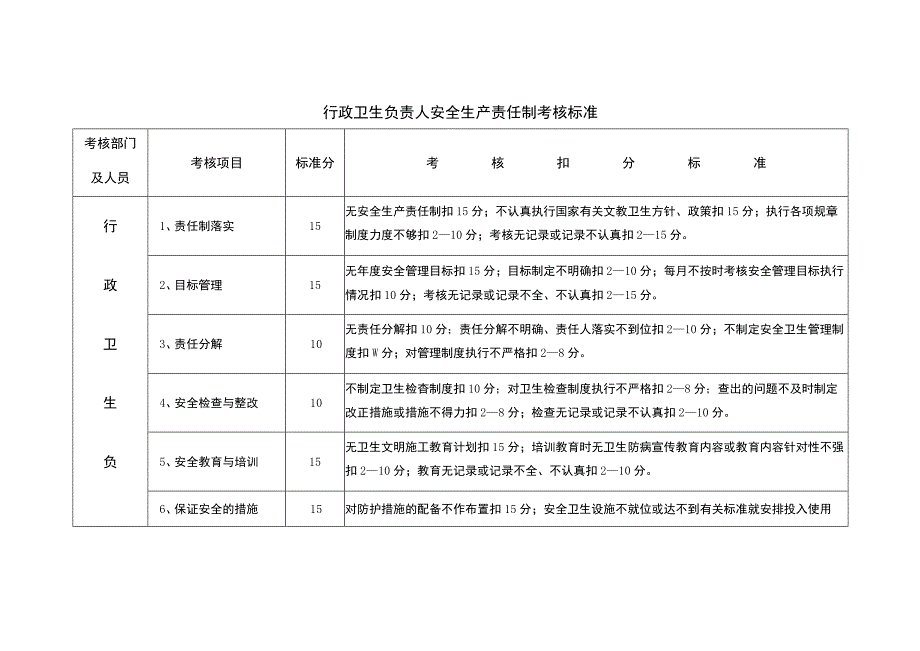 行政卫生负责人安全生产责任制考核标准.docx_第1页