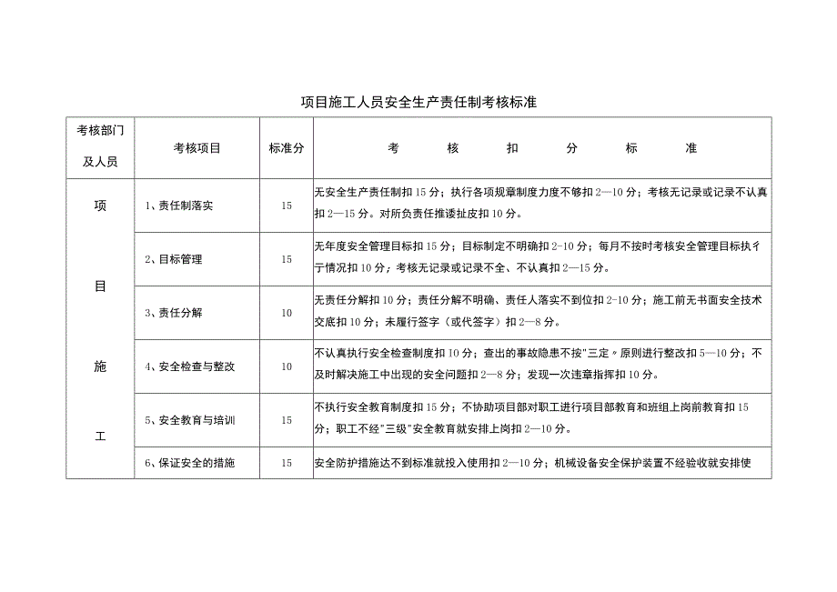 项目施工人员安全生产责任制考核标准.docx_第1页