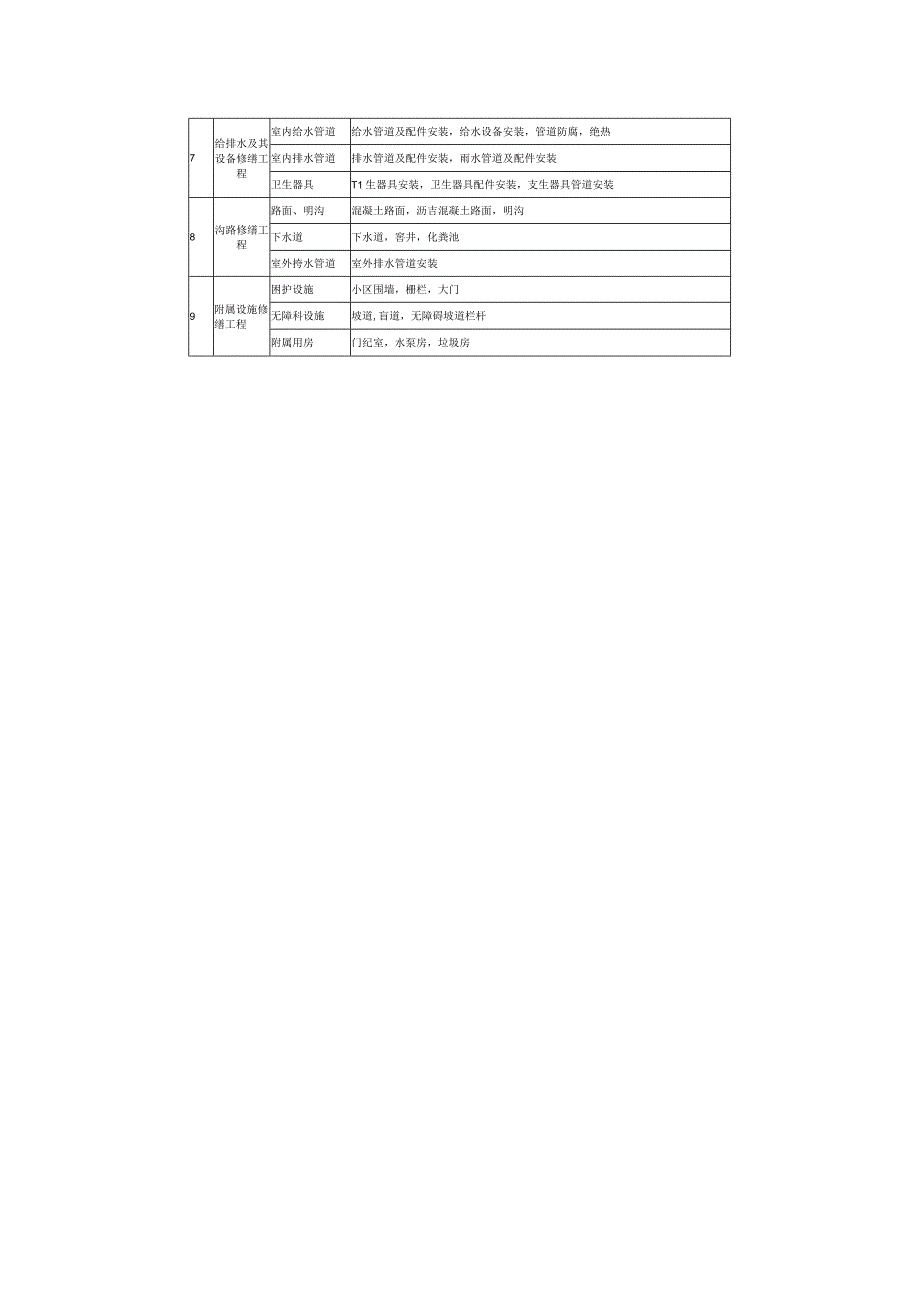 房屋修缮工程划分、质量验收记录、资料归档清单.docx_第2页