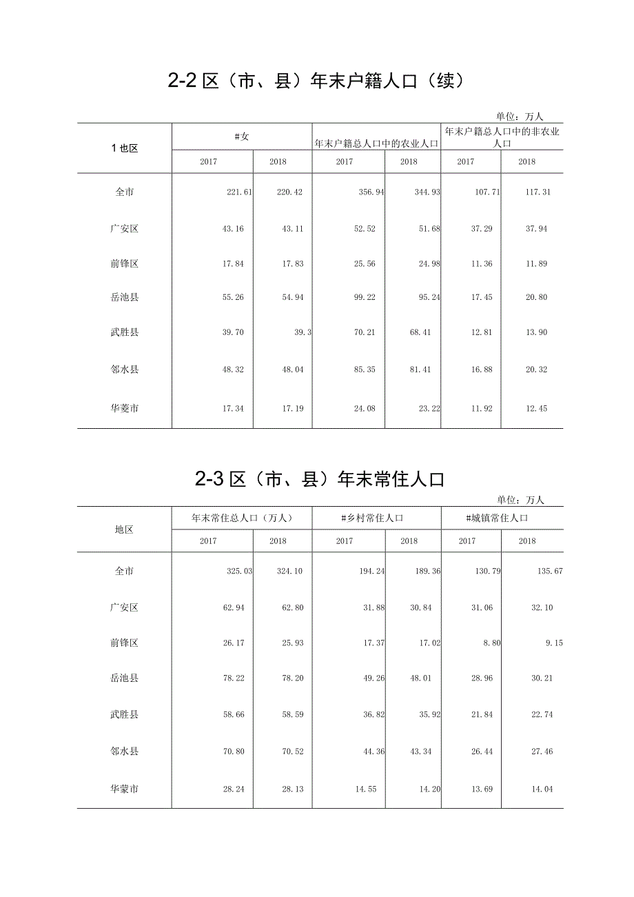 2-1 行政区划一览表.docx_第2页