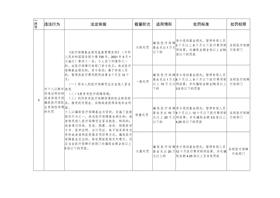 河北省医疗保障基金使用监督管理行政处罚裁量基准.docx_第3页