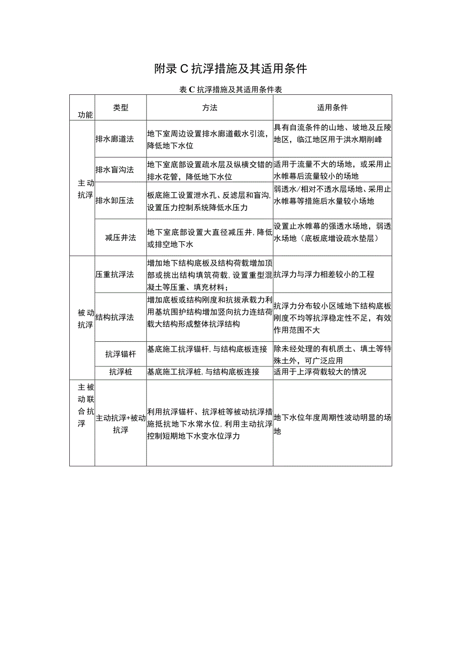 抗浮工程水文地质勘察专项报告编写提纲、地下水类型和岩土体的渗透性等级划分、抗浮措施及其适用条件.docx_第3页