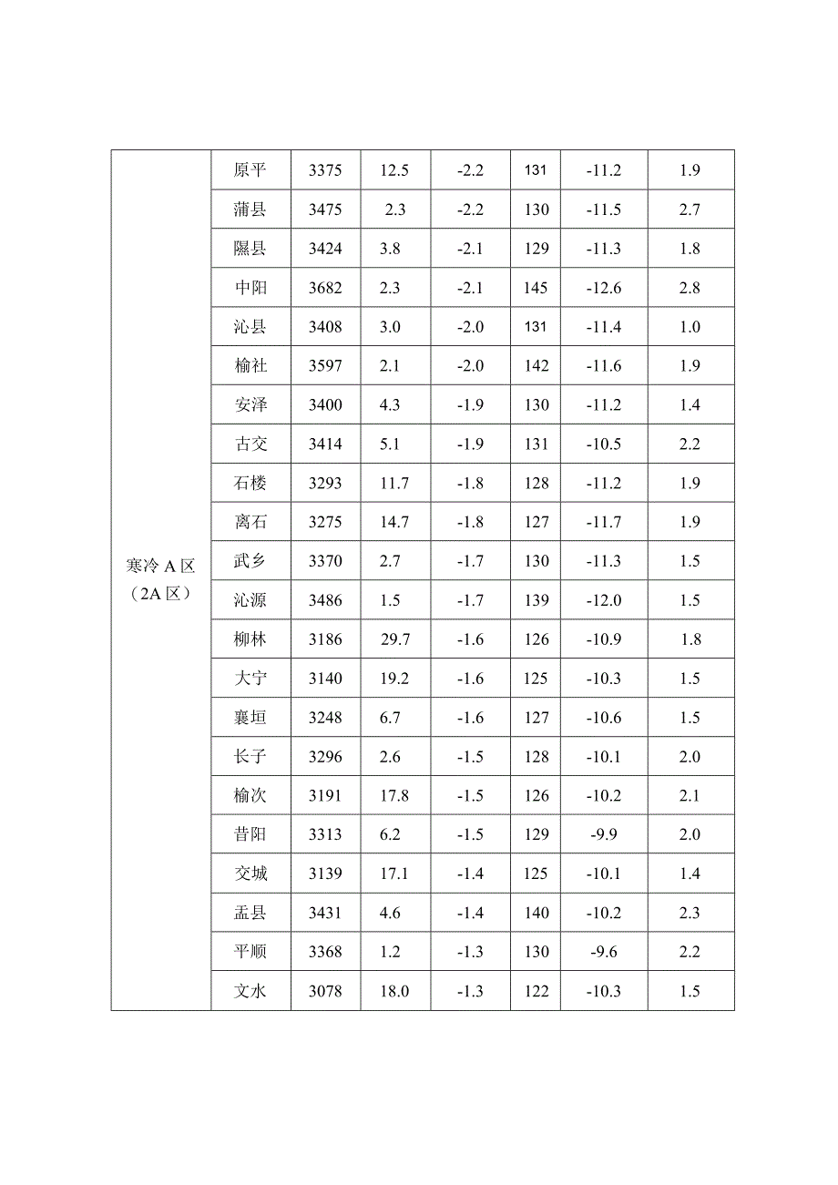 山西省各市县建筑节能计算用气象参数、部分市县居住建筑设计供暖年累计热负荷和能耗值、建筑物基本情况表.docx_第3页