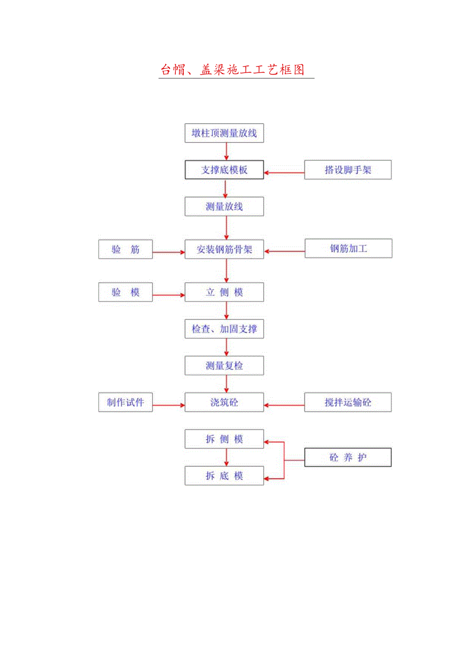 台帽、盖梁施工工艺框图.docx_第1页