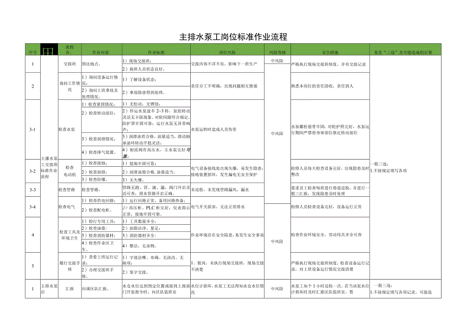 主排水泵工岗位标准作业流程.docx_第1页