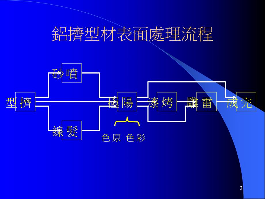 铝挤型材之表面处理.ppt_第3页