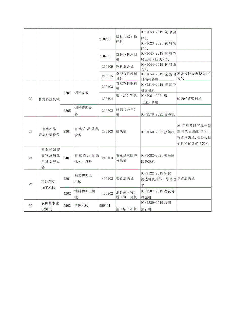 2023年第一批内蒙古自治区农业机械试验鉴定产品种类指南.docx_第3页